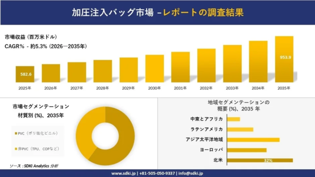 医療現場を支える「加圧注入バッグ市場」が成長期へ！2035年までに約9.5億ドル規模に拡大予測 🚀
