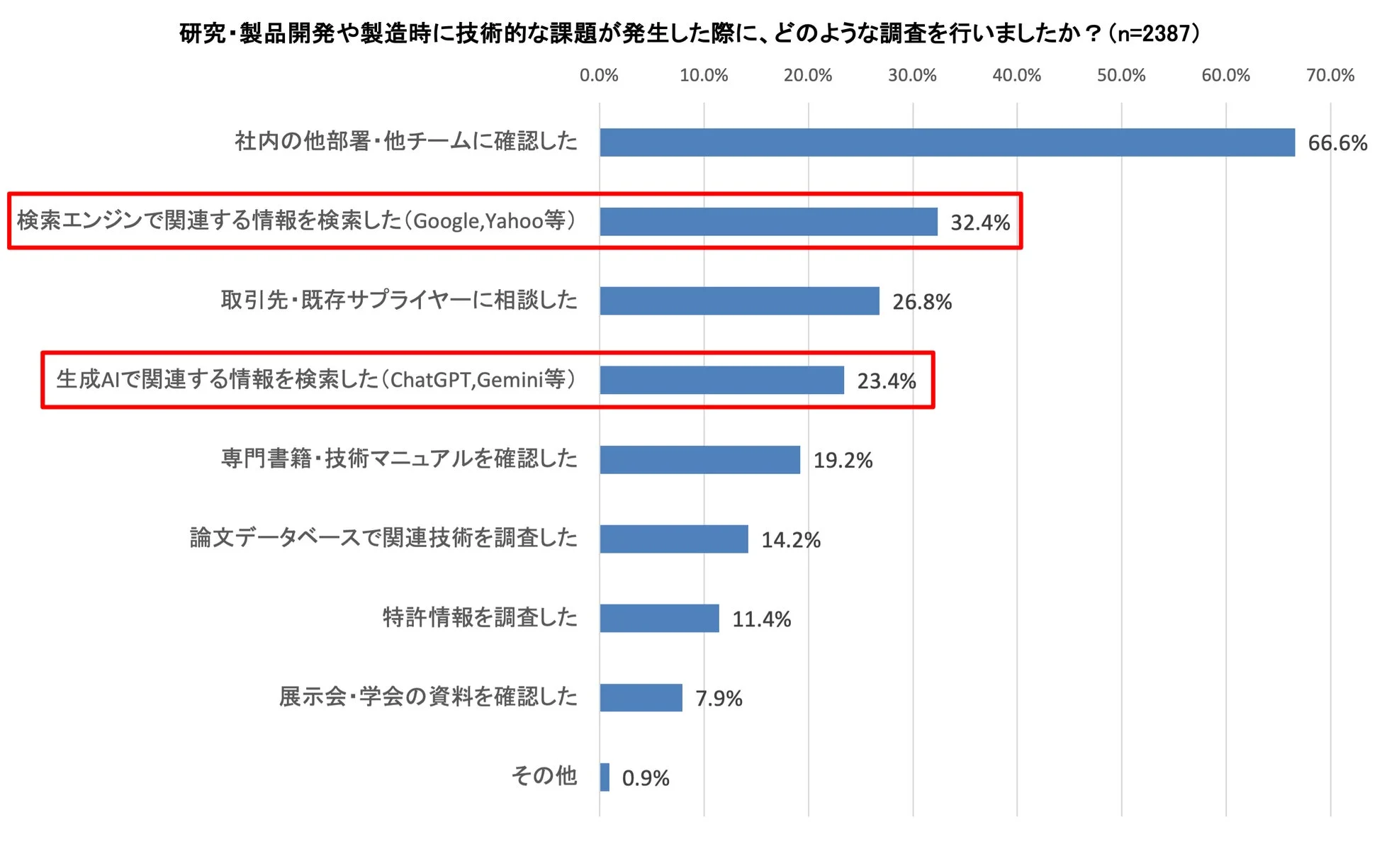 研究・製品開発や製造時に技術的な課題が発生した際に、どのような調査を行いましたか？ (n=2387)