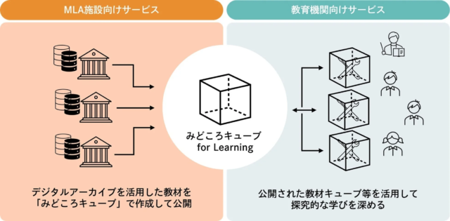 文化資源を探究学習に！DNPが「みどころキューブ for Learning」を提供開始💡