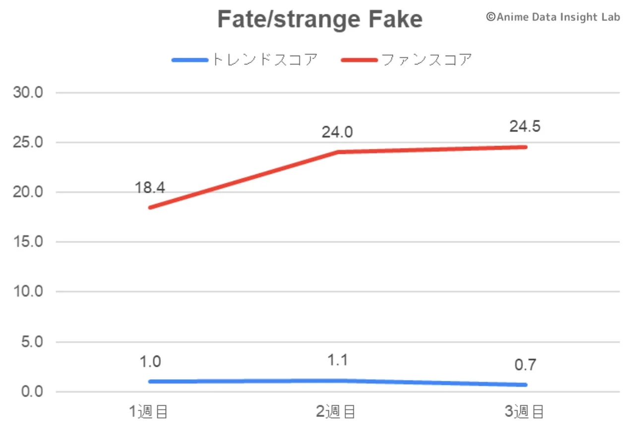 Fate/strange Fake トレンドスコア ファンスコア