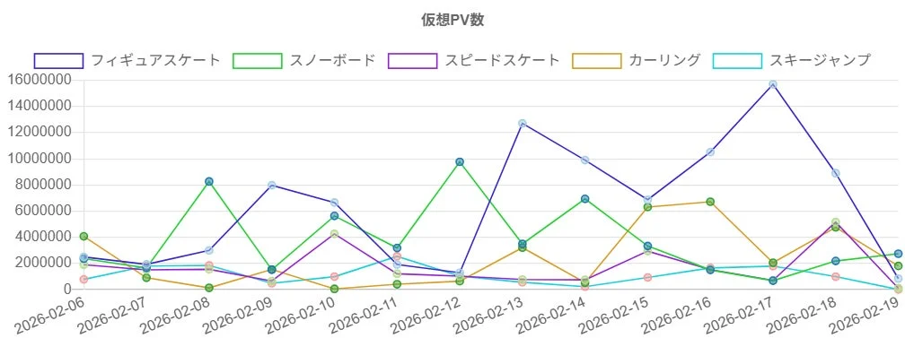 各種目PV数の推移