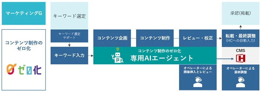 コンテンツ制作の「ゼロ化」プロセス