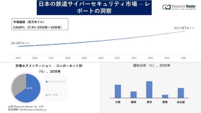 日本の鉄道サイバーセキュリティ市場が急成長！2035年までに30億ドル超えの予測とその背景を徹底解説 🛡️🚄