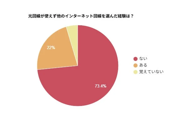光回線、22％が利用できなかった経験あり！開通調査で明らかになった意外な実態と代替策 💡