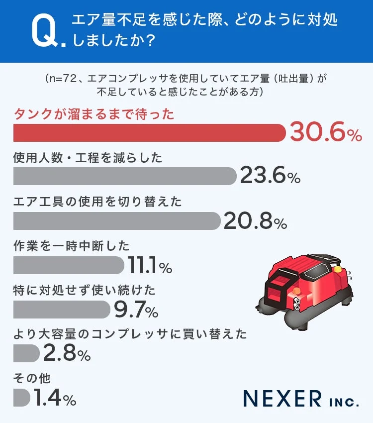 エア量不足時の対処法に関するアンケート結果
