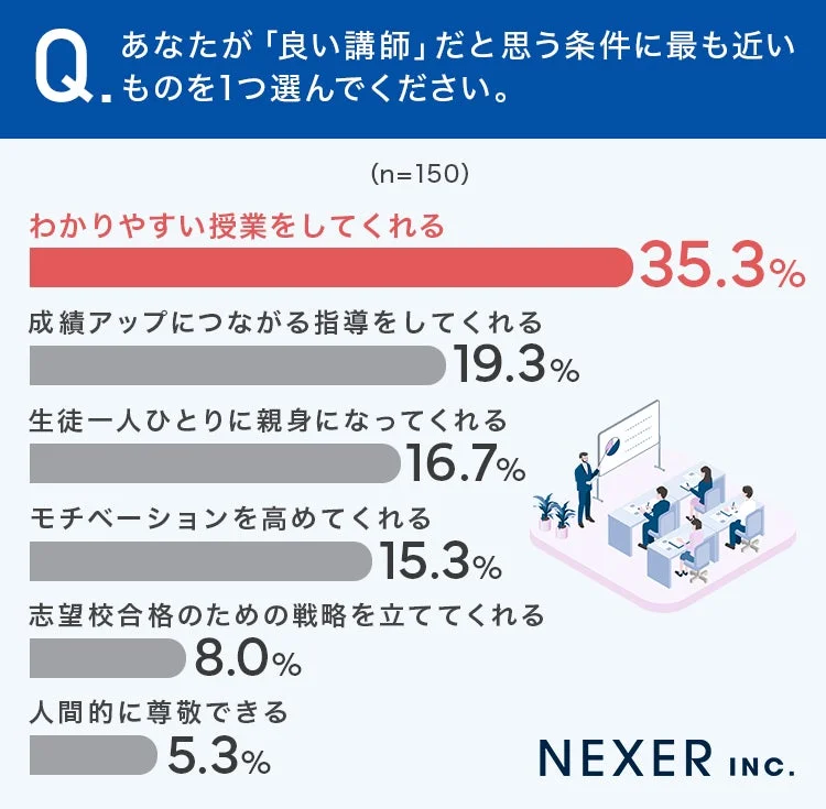 「良い講師」だと思う条件
