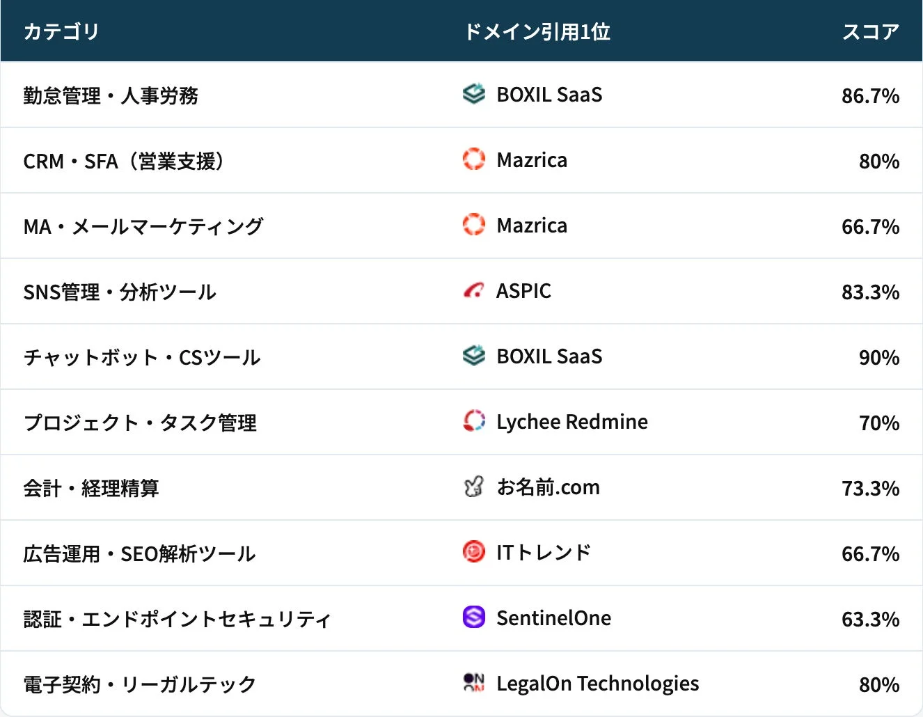 ビジネスソフトウェアのカテゴリ別ランキング表。