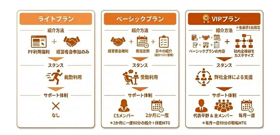 ライト・ベーシック・VIPの3種類のサービスプラン比較表