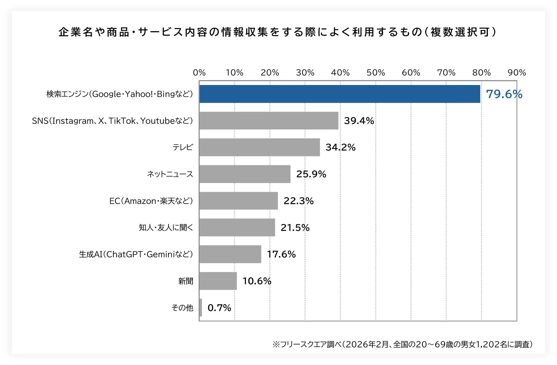 情報収集の起点