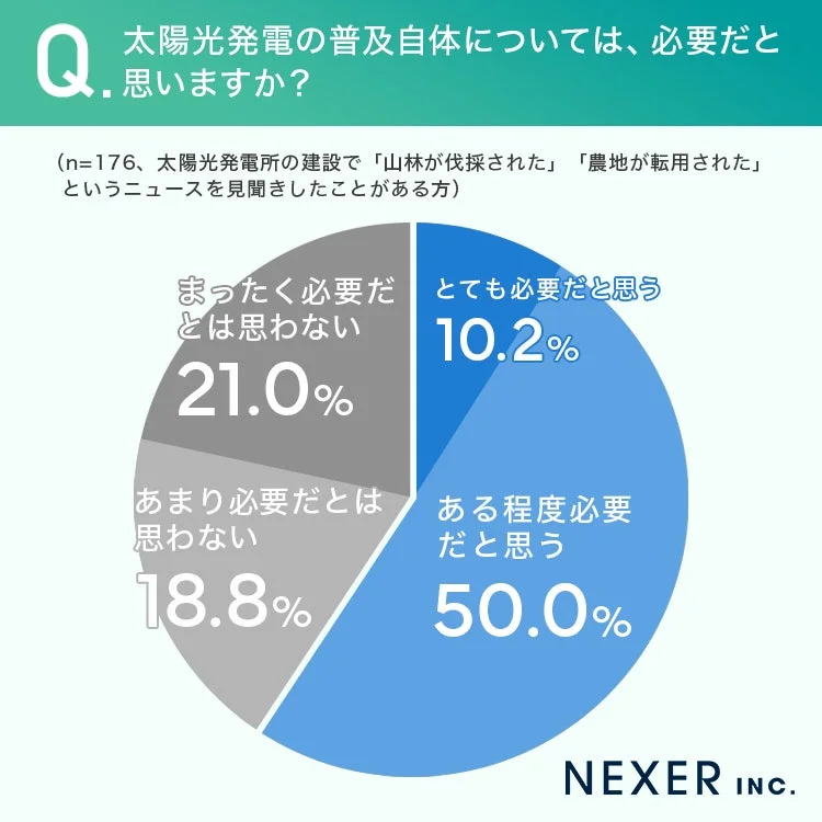 太陽光発電の普及自体については、必要だと思いますか？