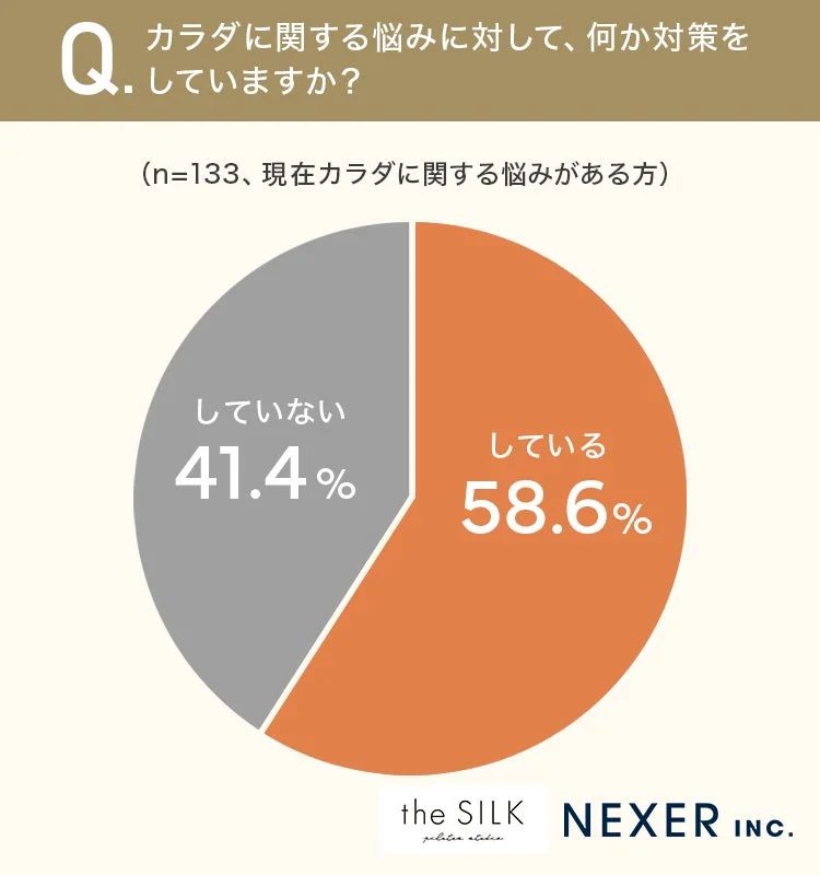 Q. カラダに関する悩みに対して、何か対策をしていますか? (n=133、現在カラダに関する悩みがある方)