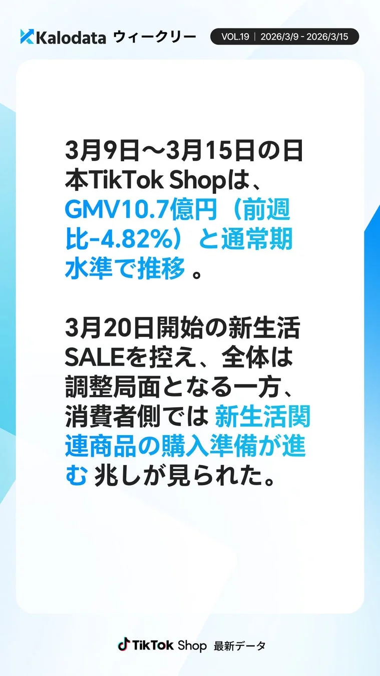 Kalodata ウィークリー VOL.19 | 2026/3/9 - 2026/3/15 3月9日~3月15日の日 本TikTok Shopは、 GMV10.7億円 (前週 比-4.82%) と通常期 水準で推移。 3月20日開始の新生活 SALEを控え、全体は 調整局面となる一方、 消費者側では新生活関 連商品の購入準備が進 む兆しが見られた。 TikTok Shop 最新データ