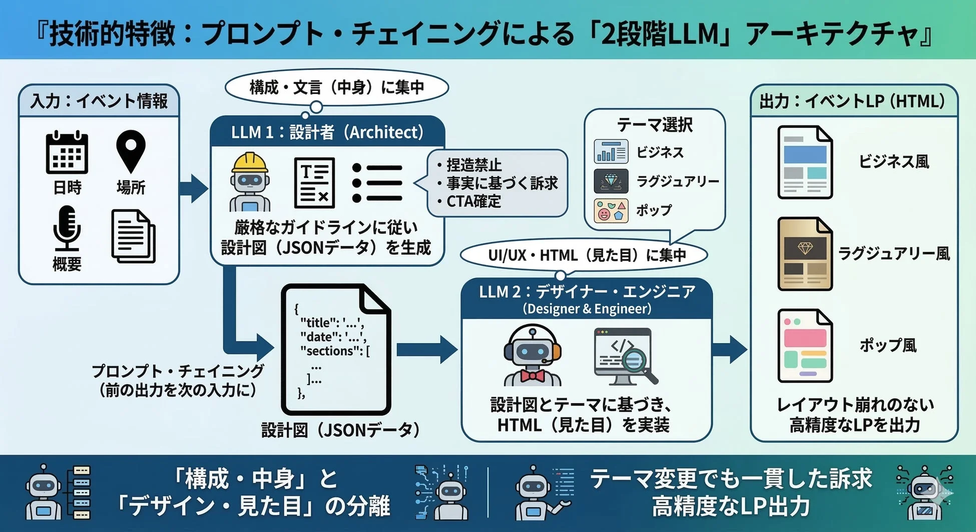 プロンプト・チェイニングによる2段階LLMアーキテクチャ