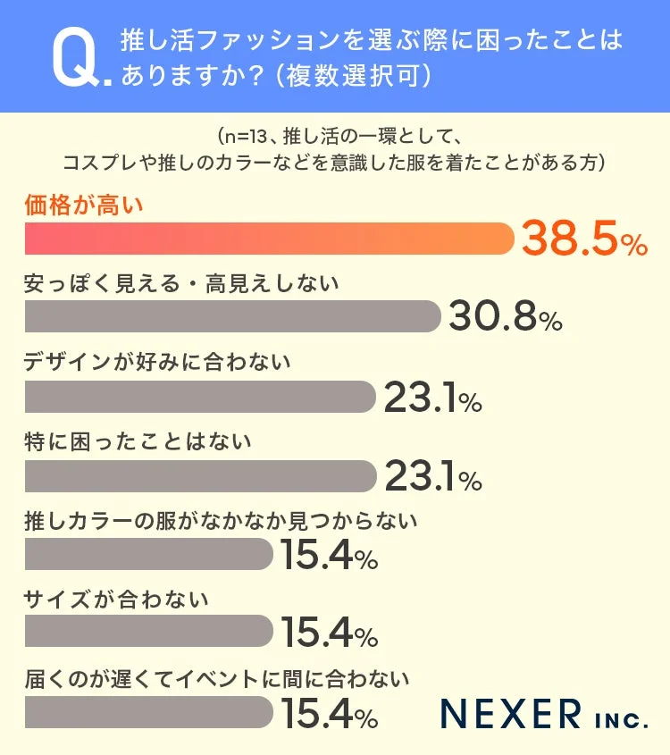 推し活ファッションを選ぶ際に困ったことはありますか?