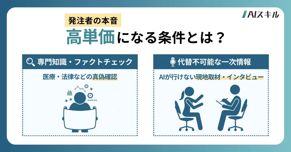 発注者の本音 高単価になる条件とは？ AIスキル 専門知識・ファクトチェック 医療・法律などの真偽確認 代替不可能な一次情報 AIが行けない現地取材・インタビュー