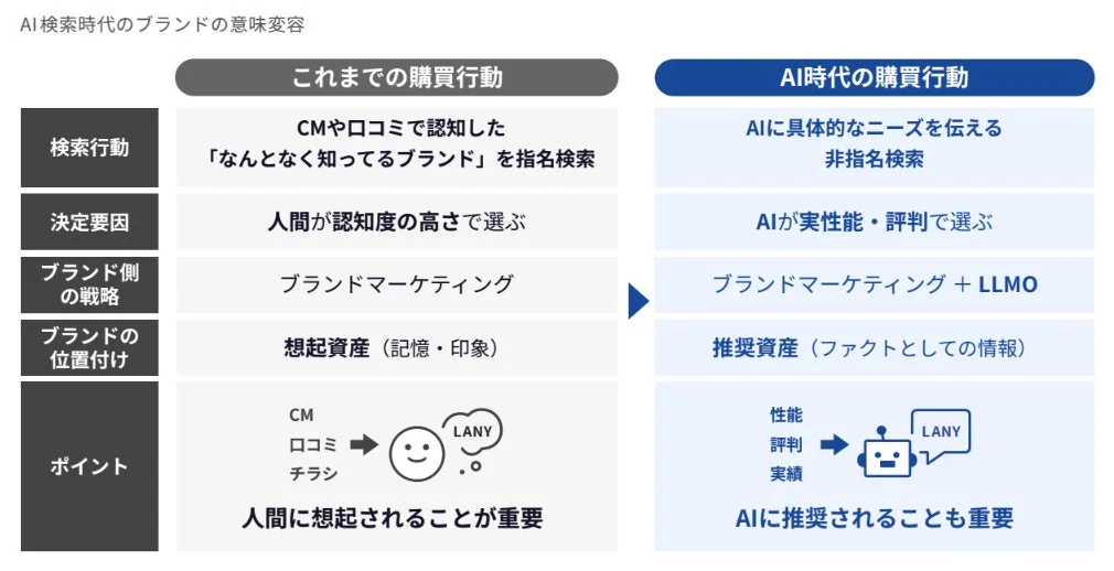 AI検索時代のブランドの意味変容