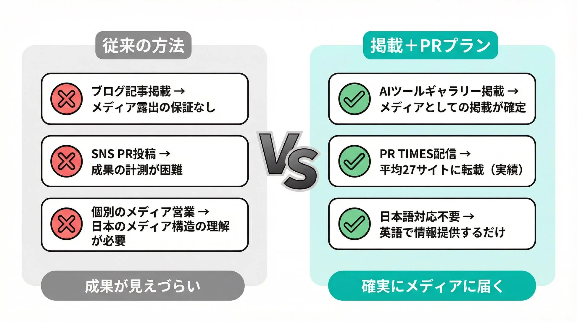 従来の方法と掲載+PRプランの比較