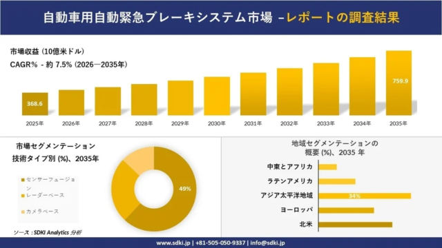 急成長する自動車用自動緊急ブレーキシステム市場：2035年には759.9億米ドル規模へ🚗💨