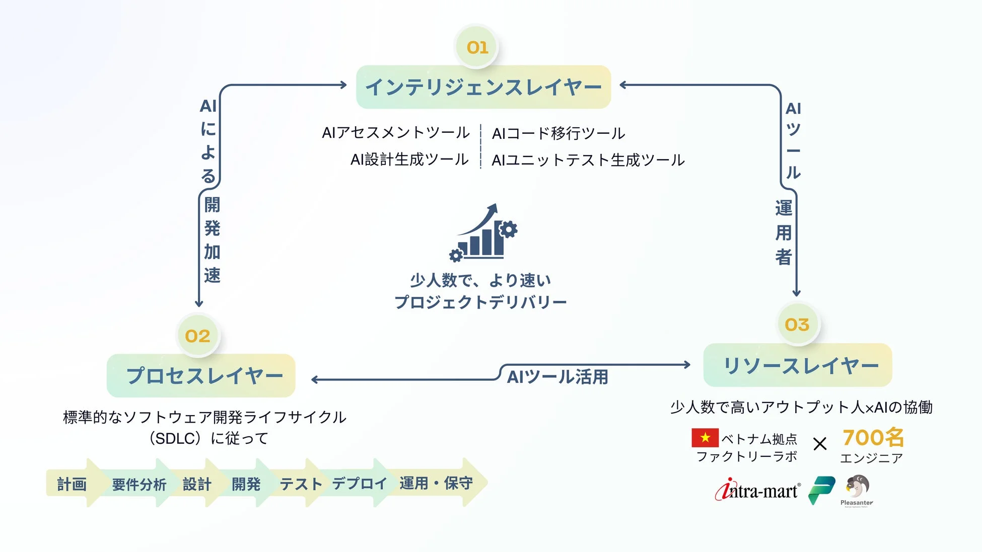 AIを活用したソフトウェア開発フレームワーク