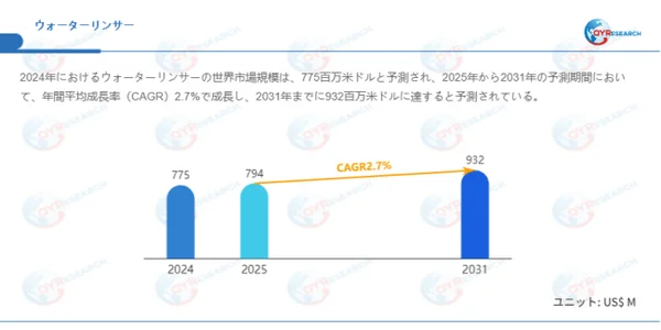 ウォーターリンサーの世界市場規模予測を示す棒グラフ
