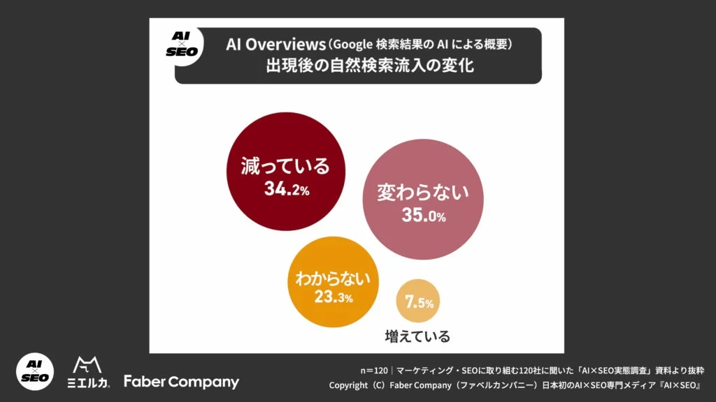 AI Overviews出現後の自然検索流入の変化