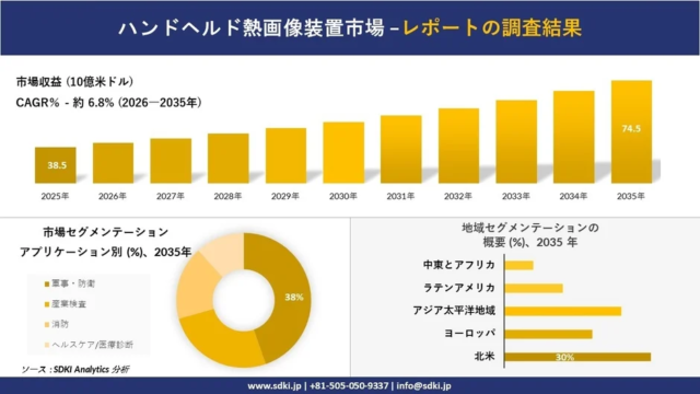 ハンドヘルド熱画像装置市場、2035年までに74.5億米ドル規模へ成長予測 – 成長の鍵はエネルギー効率と防衛需要