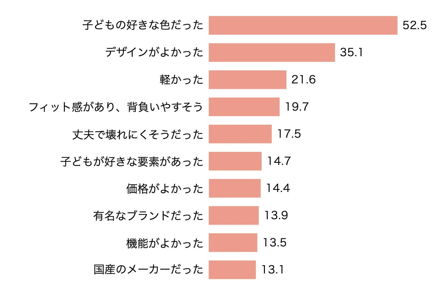 ランドセル購入の決定理由