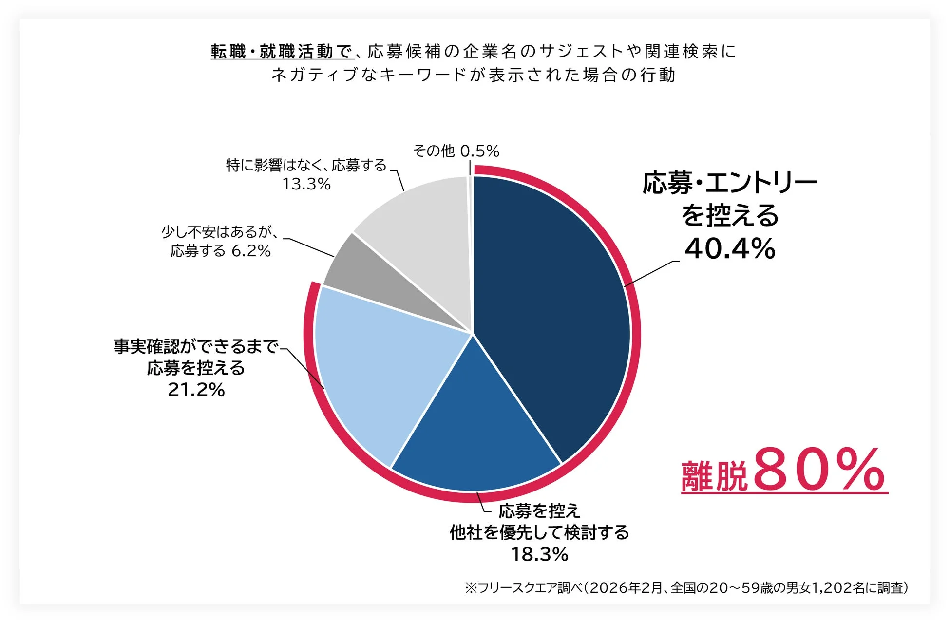 採用・求人応募への影響