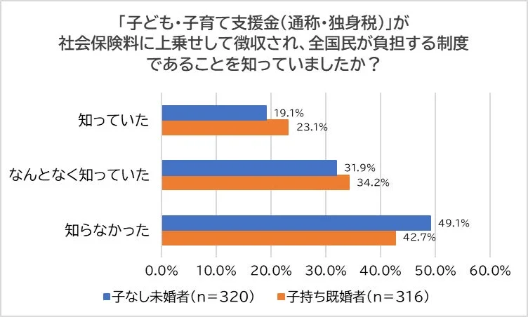 子ども・子育て支援金(独身税)の全国民負担の認知度
