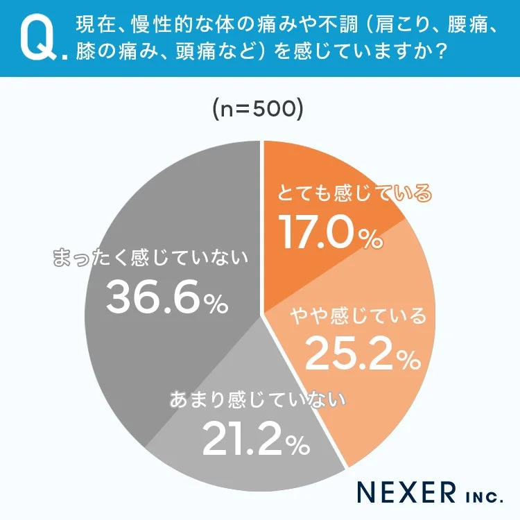 慢性的な体の痛みや不調を感じていますか？