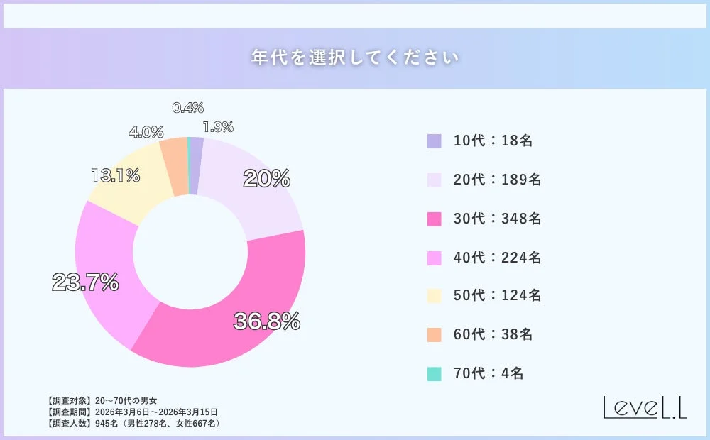 年代別回答者数を示すドーナツグラフ
