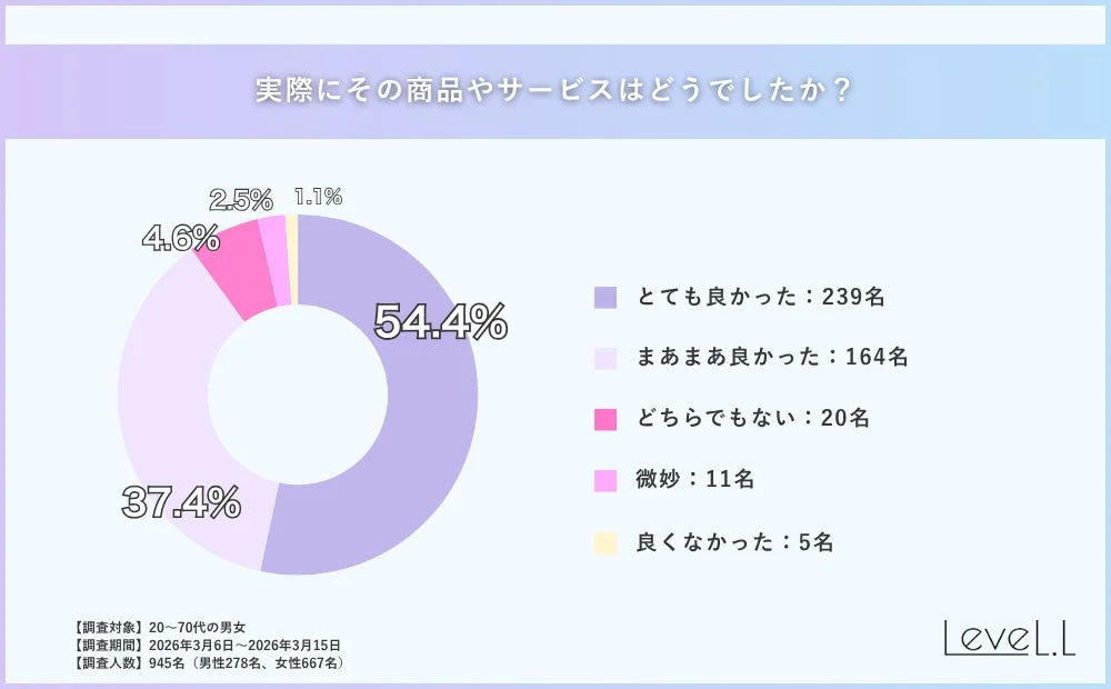 商品やサービスに対する満足度調査の結果を示す円グラフ