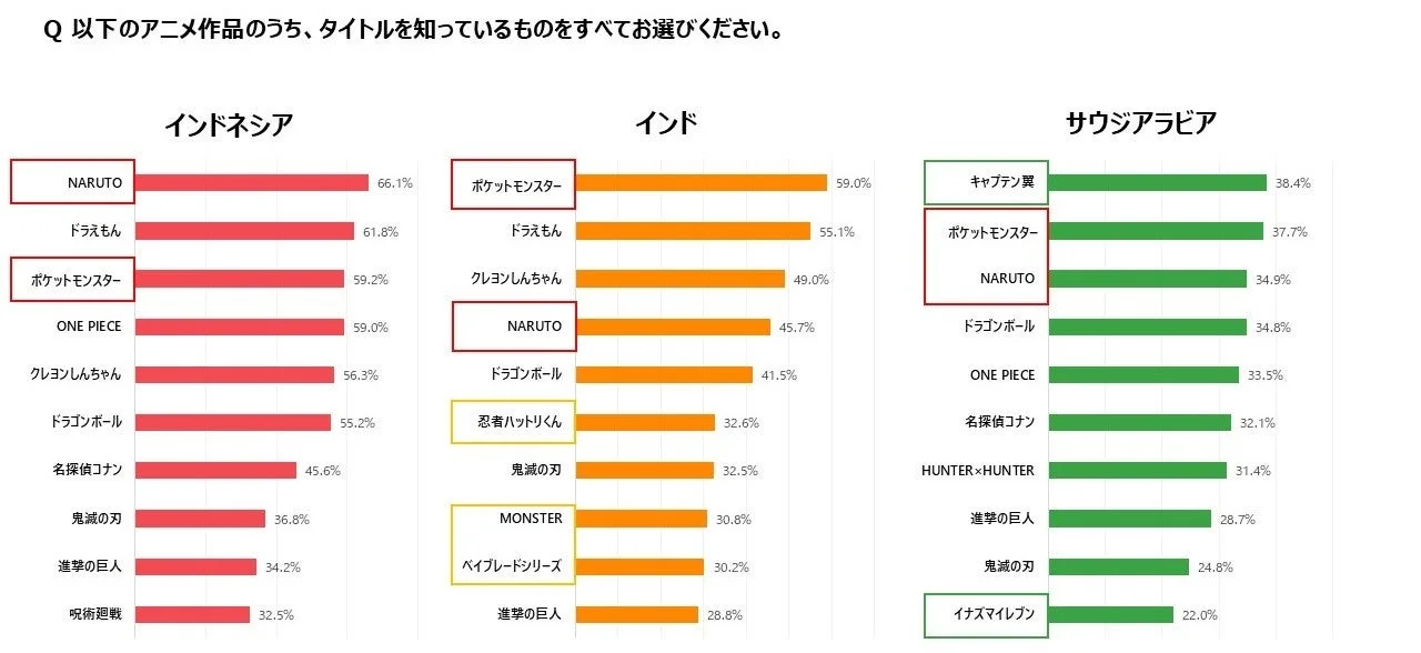 日本アニメIPの認知率TOP10