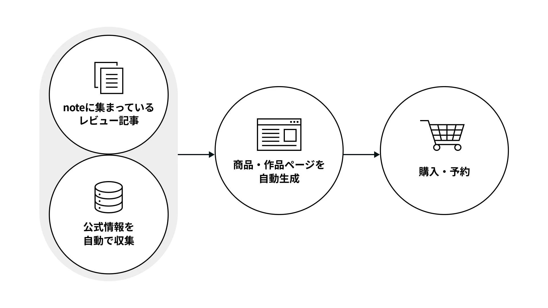 noteに集まっているレビュー記事 公式情報を自動で収集 商品・作品ページを自動生成 購入・予約