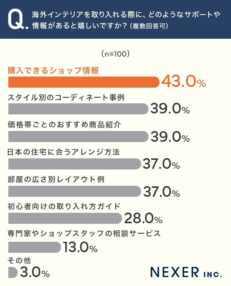海外インテリアを取り入れる際に、どのようなサポートや情報があると嬉しいですか