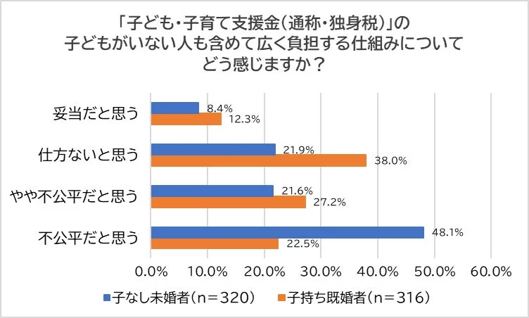 子ども・子育て支援金(独身税)の広く負担する仕組みへの公平感