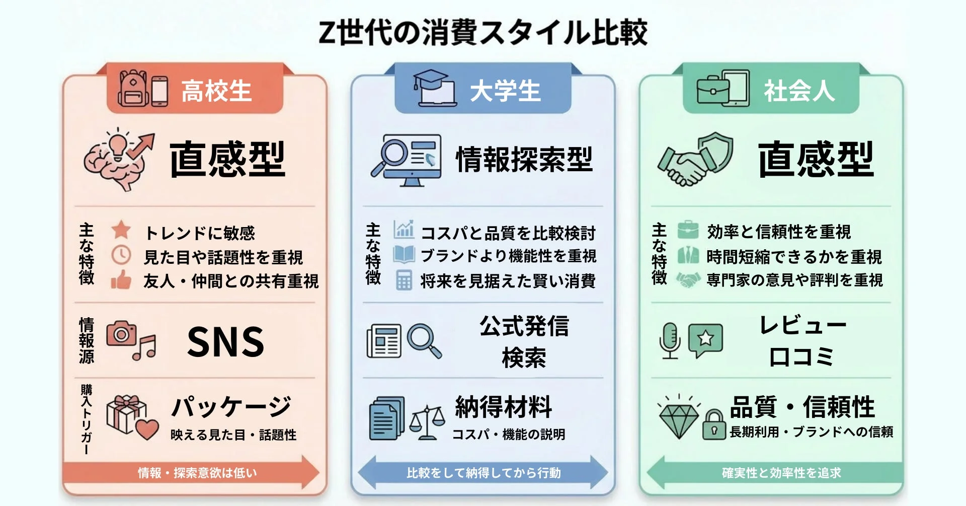 Z世代の消費スタイル比較