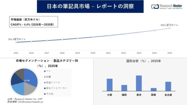 日本の筆記具市場、インバウンドとデジタル化が牽引し2035年には5億米ドル超へ成長予測！📈