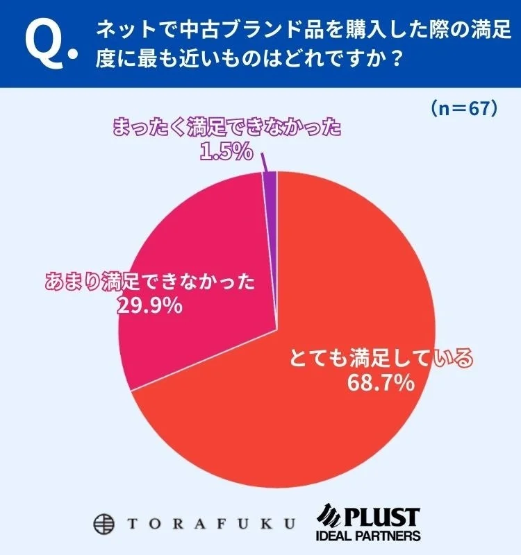 ネット購入後の満足度