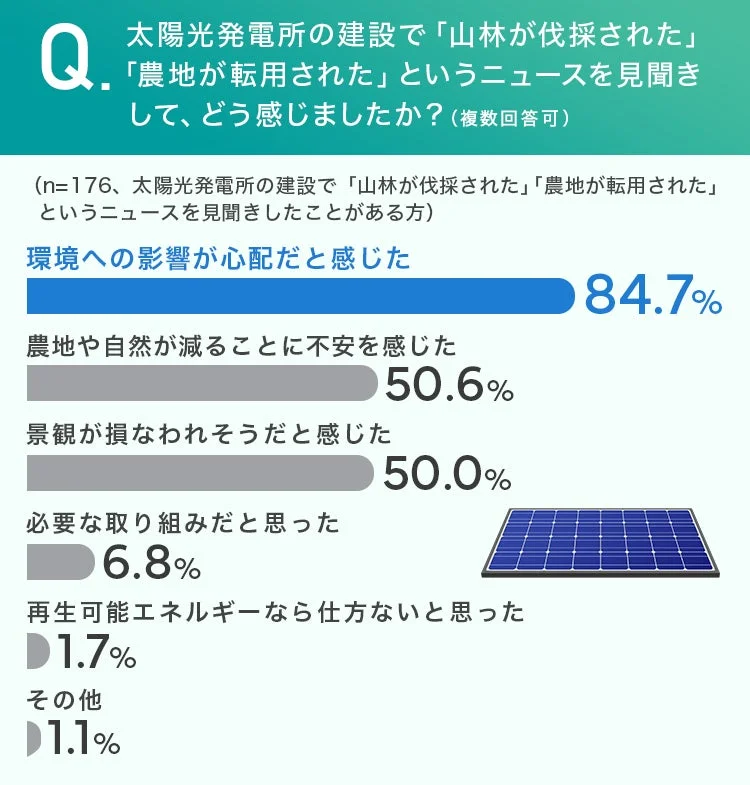 太陽光発電所の建設で「山林が伐採された」「農地が転用された」というニュースを見聞きして、どう感じましたか？