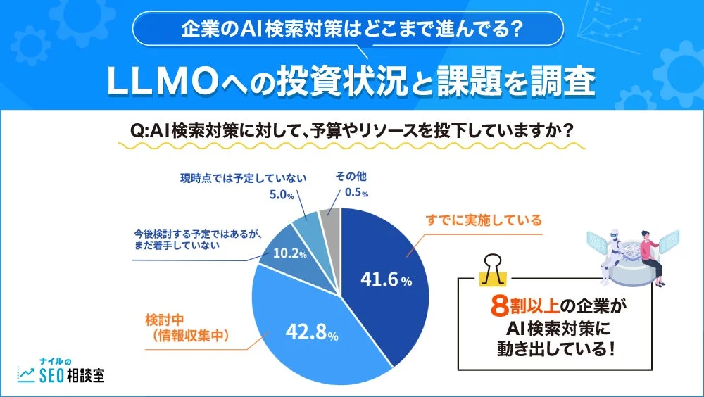 企業のAI検索対策はどこまで進んでる?LLMOへの投資状況と課題を調査