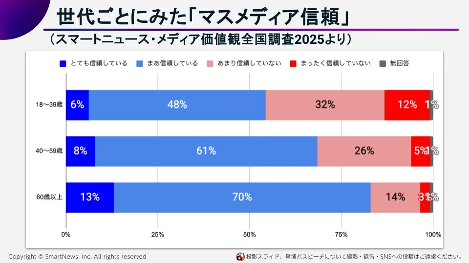 世代別のマスメディア信頼度調査結果
