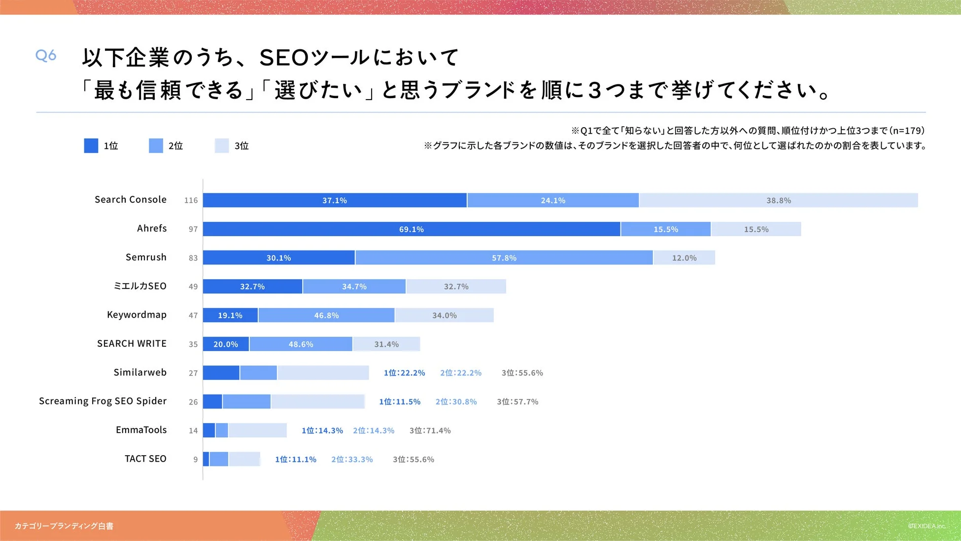 最も信頼できる・選びたいブランド