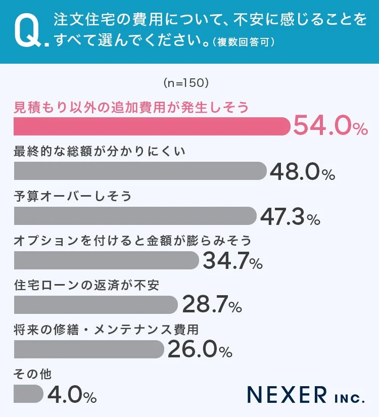 Q. 注文住宅の費用について、不安に感じることをすべて選んでください。(複数回答可)