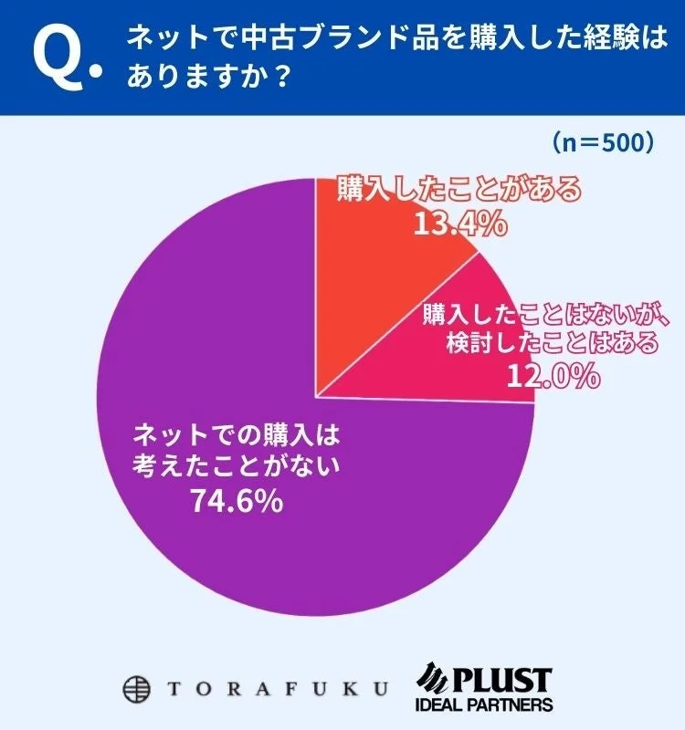 ネットで中古ブランド品を購入した経験