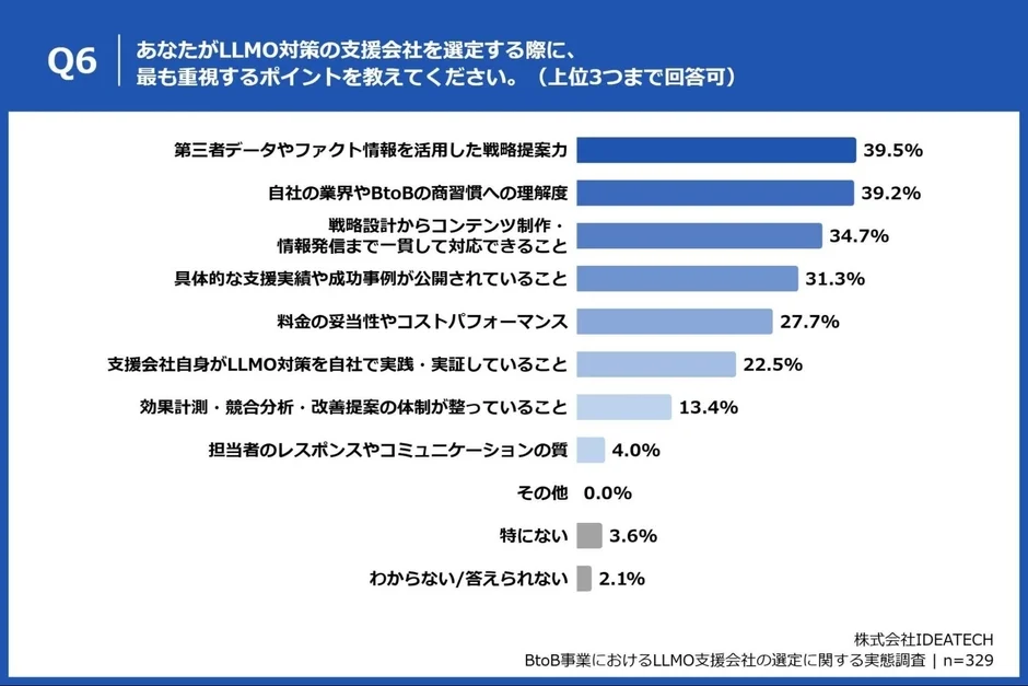 LLMO支援会社選定で重視するポイント