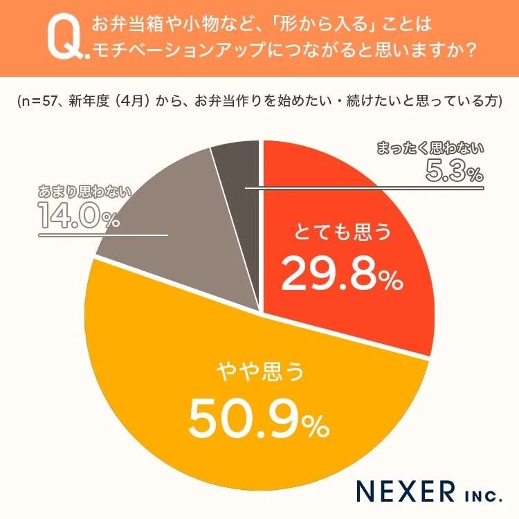 「形から入る」ことはモチベーションアップにつながるか