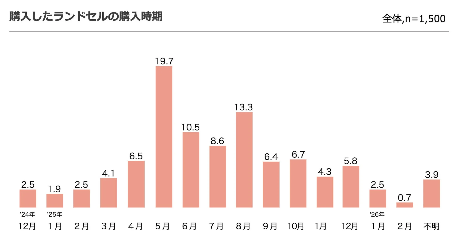 ランドセルの購入時期