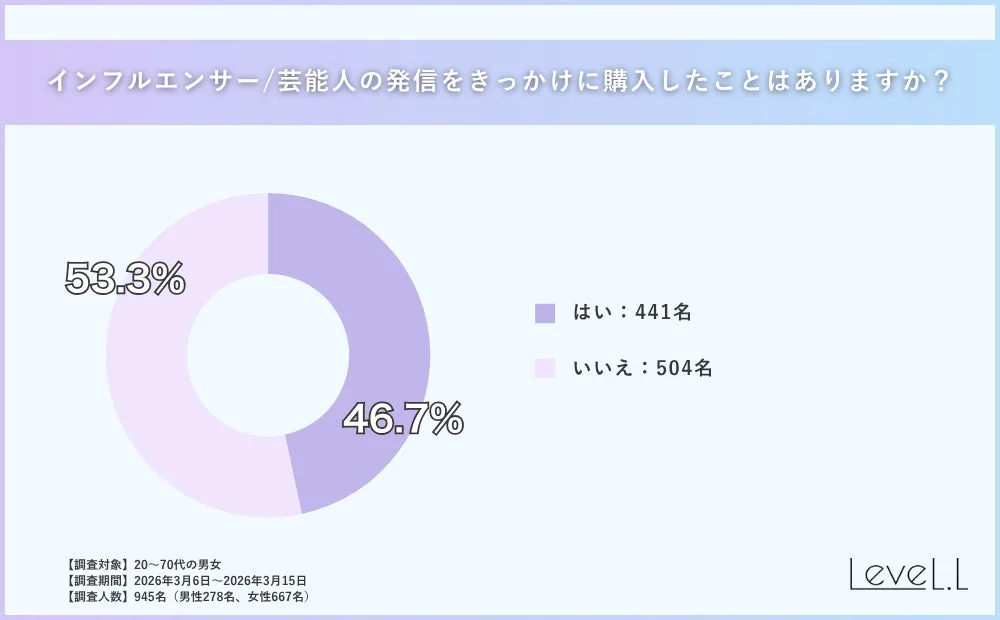 インフルエンサー/芸能人の発信をきっかけに購入した経験の有無を示す円グラフ