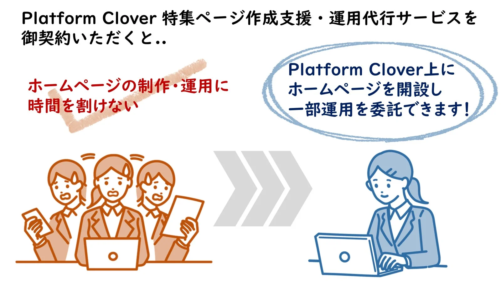 Platform Clover 特集ページ作成支援・運用代行サービスを御契約いただくと.. ホームページの制作・運用に時間を割けない Platform Clover上にホームページを開設し一部運用を委託できます!